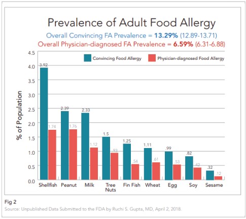 Adult-Food-Allergy-Prevalence