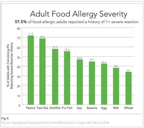 Adult-Food-Allergy-Severity