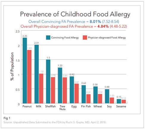 Child-Food-Allergy-Prevalence