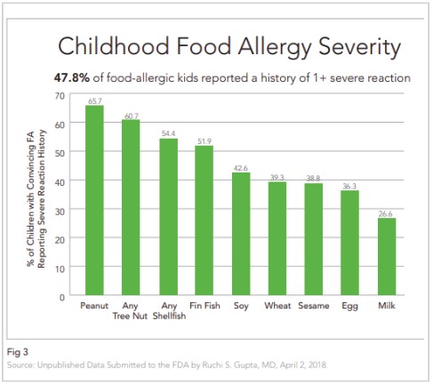 Child-Food-Allergy-Severity